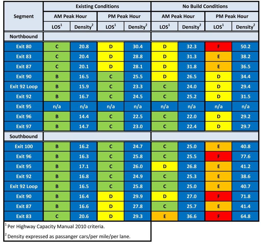 Table 25 - Ramp Merge Capacity Analysis VISSIM Results The analysis results for the ramp merge areas, summarized in Table 25, indicate the following: 2014 Existing Conditions Using the design hour
