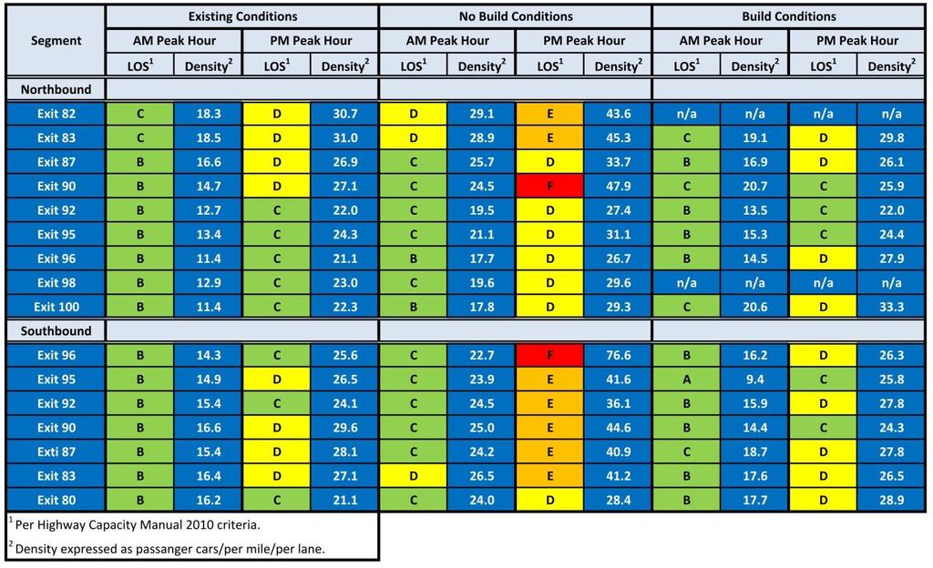 Table 31 Final Ramp Diverge Capacity Analysis VISSIM Results The analysis results for the ramp merge areas, summarized in Table 31, indicate the following: Under Build conditions during the morning