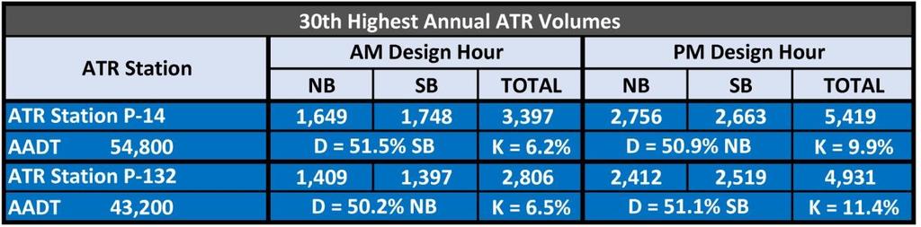 Based on this data, the 30 th highest design hour was chosen for use in the analysis for the PM Peak Hour mainline I-85 volume on the segments where the ATR are located.