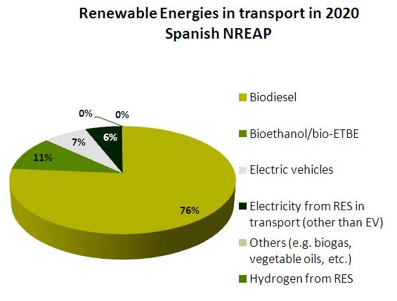 I.3. National RES-T targets for 2020 Targets and trajectories for biofuels in the Spanish National Renewable Energy Action Plan (NREAP): Spain set a relatively high target compared to other MS: 13,6%