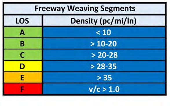 Interstate 26 Widening Traffic Analysis Report Weaving Segments Weaving segments occur where two or more streams of traffic traveling in the same direction are able to cross each other without