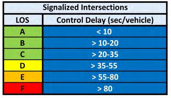 Interstate 26 Widening Traffic Analysis Report Unsignalized Intersections The LOS for unsignalized intersections is based on the average control delay per vehicle.