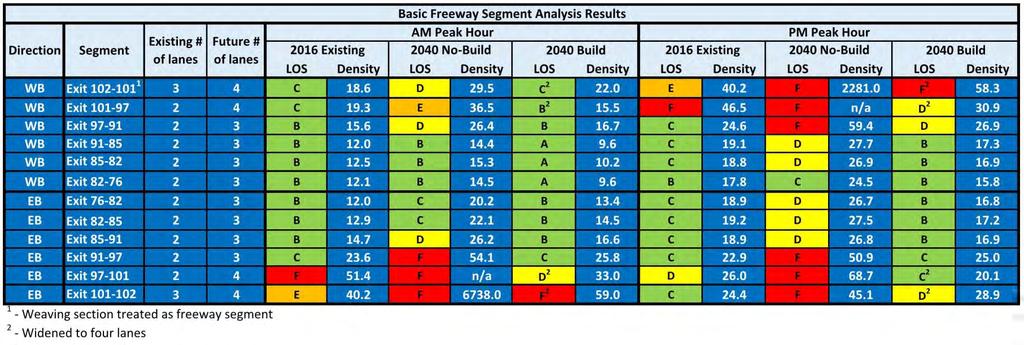 Interstate 26 Widening Traffic Analysis Report Table 17 -