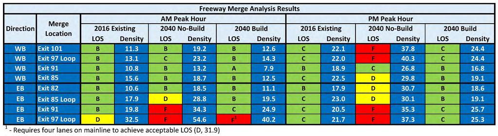 Interstate 26 Widening Traffic Analysis Report Table 18 -