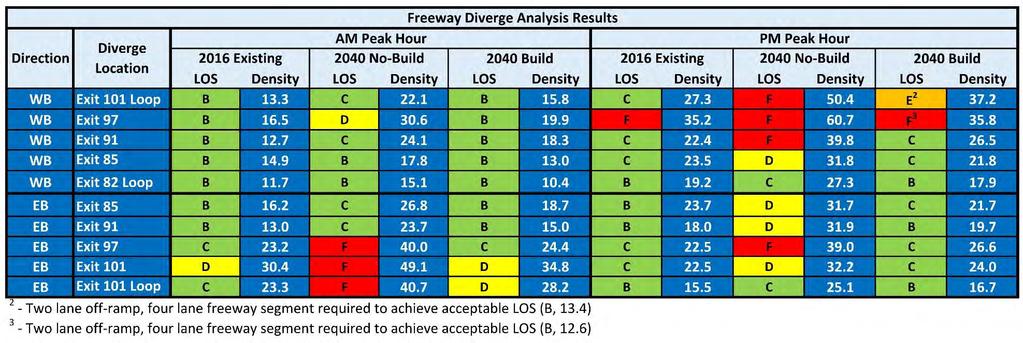 Interstate 26 Widening Traffic Analysis Report Table 19 -