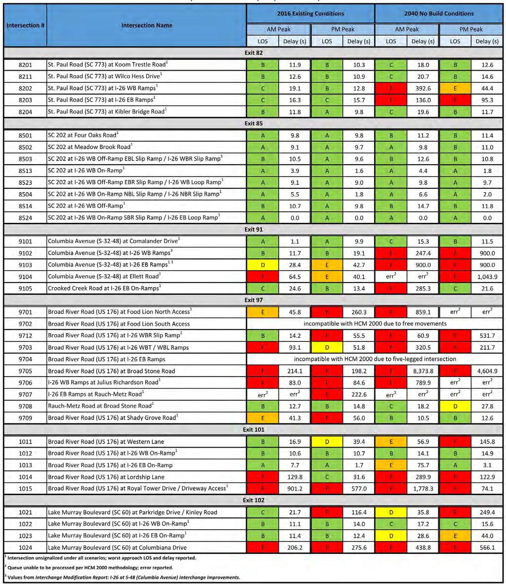 Interstate 26 Widening Traffic Analysis Report Table 21 -