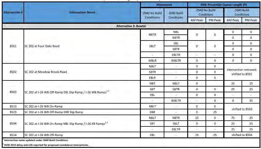 Interstate 26 Widening Traffic Analysis Report Table 26-2040