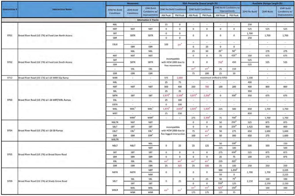 Interstate 26 Widening Traffic Analysis Report Table 28-2040