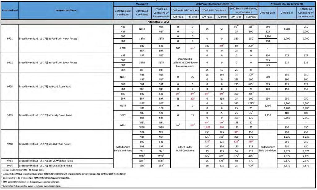 Interstate 26 Widening Traffic Analysis Report Table 29-2040