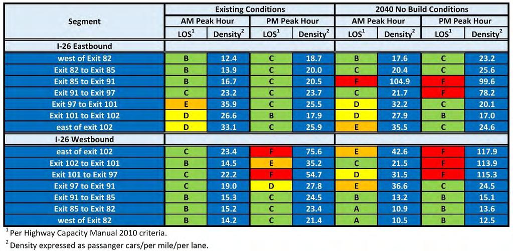 Interstate 26 Widening Traffic Analysis Report The analysis results for the freeway segments, summarized in Table 33, indicate the following: 2016 Existing Conditions Using the design hour volumes