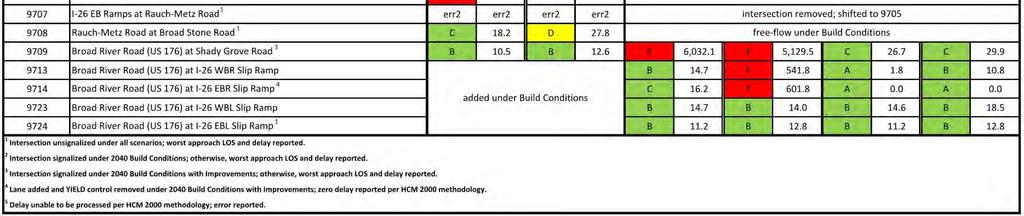 Base vs 2040 Build Exit 97 Source: Table 23 Interstate