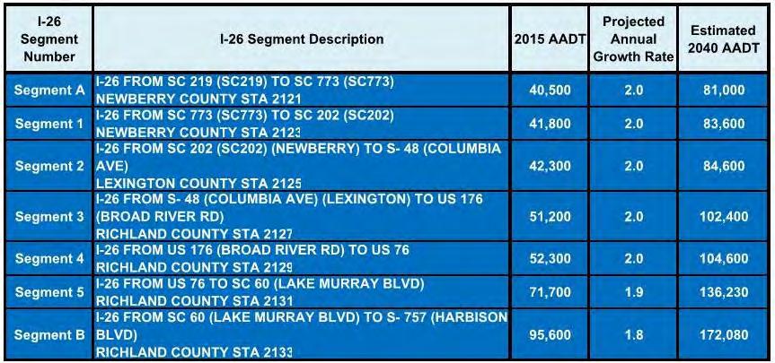Interstate 26 Widening Traffic Analysis Report Table 11 - Estimated 2040 Freeway Segment AADT In order to account for the volumes developed as part of the Interchange Modification Report: I- 26 at