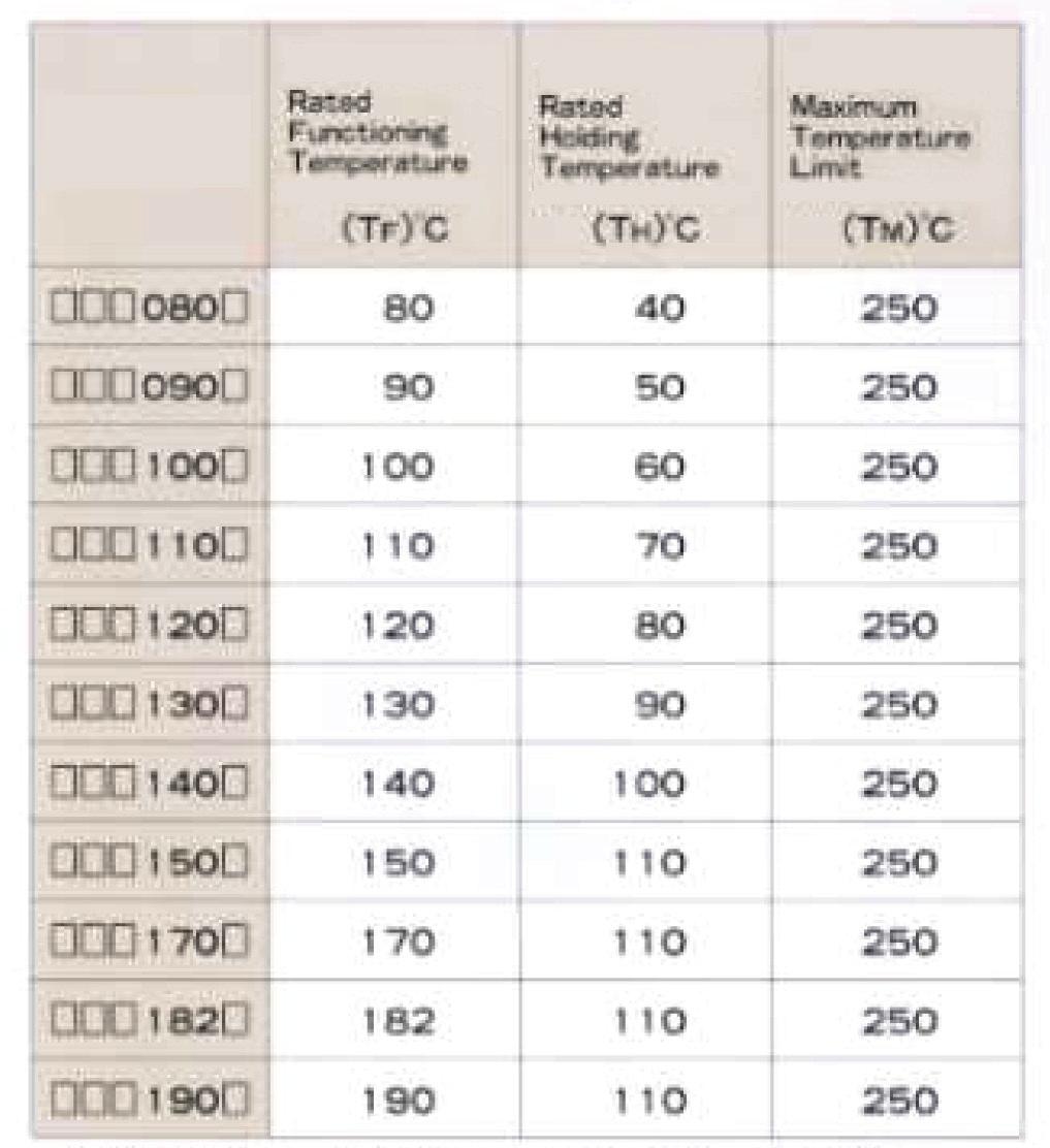 Thermal Rating Type Rating series according to the electrical characteristics of inner fuse.