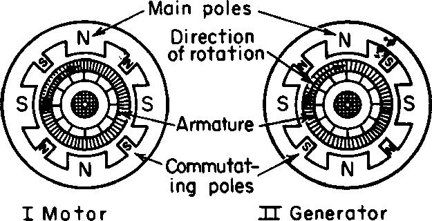 7.14 DIVISION SEVEN FIGURE 7.22A Polarity of commutating poles (clockwise rotation). 30. Determining the proper polarity of the commutating poles.