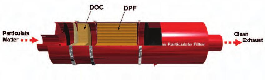 The DPF system consists of four sections: an inlet, a Diesel Oxidation Catalyst (DOC), a particulate filter and an outlet.
