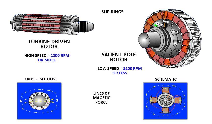 A.C. Generator Components: Rotor Two types of rotors: Salient-pole Used in low or moderate speed machines with separate field coils Speeds from 100 to 1,200 rpm Primarily for hydroelectric