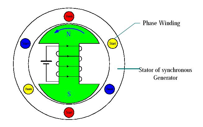 A.C. Generator Components: Rotor Advantage: Air gap between the stator and rotor can be adjusted so that the magnetic flux can be sinusoidal including the waveform Salient Pole Three Phase