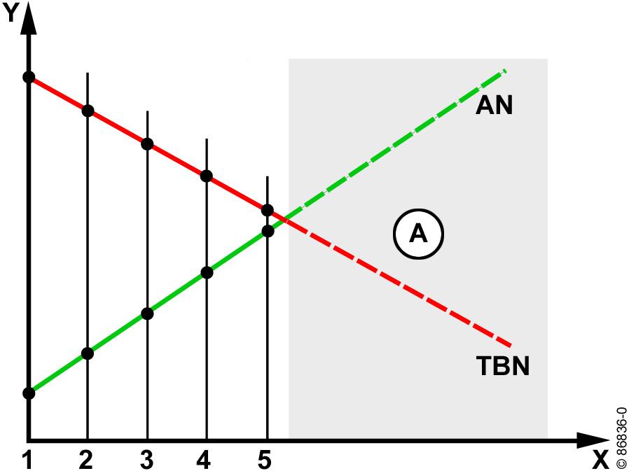 Explanation of the relation between TBN and AN. The TBN falls whilst the AN rises.