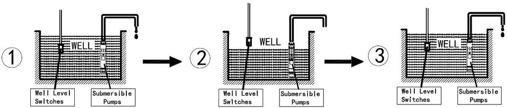 4 The Operation of Well Level Switches 1 Pump RUNNING 2 Pump STOPPING 3 Pumps delay 10min to RUNNING.