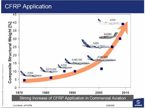 Increased Use of Composites in Aerospace Rapid growth since introduction in the 1970 s Next