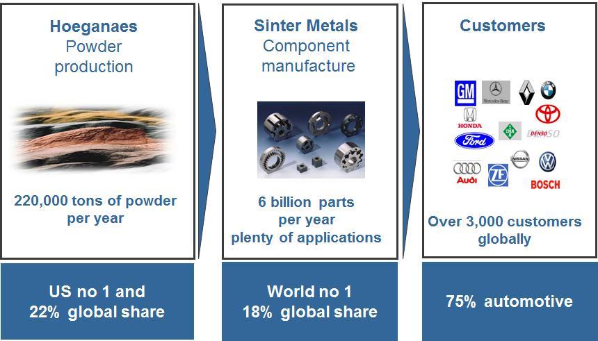 GKN Powder Metallurgy 2011 sales by region 0% Sinter - Rest of world 7%