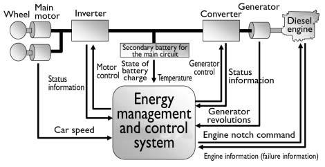 -1 power control system for the NE train. Figure 3 shows the flow of control information between the units.