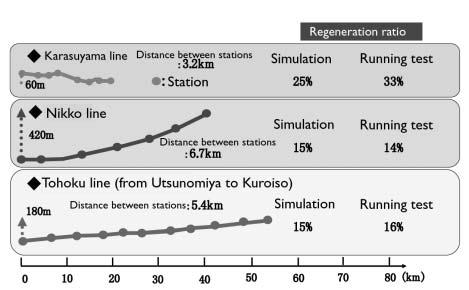 -1 Fig.9: Running test chart (Nikko to Imaichi) brake energy.