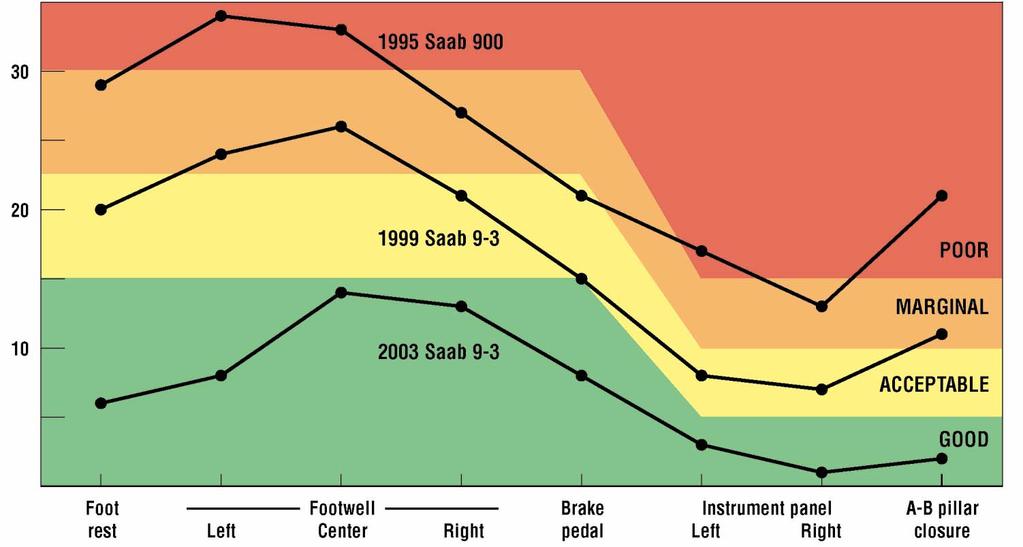 2003 Measured Intrusion (cm) in 40 mi/h Frontal Offset Test The changing vehicle mix in the United States resulting from the growing numbers of SUVs and pickups and high risks to occupants of