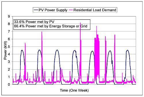 BACKGROUND Energy storage is needed to supply the majority of power demand in residential stand-alone photovoltaic systems Photovoltaic power supply (5kW
