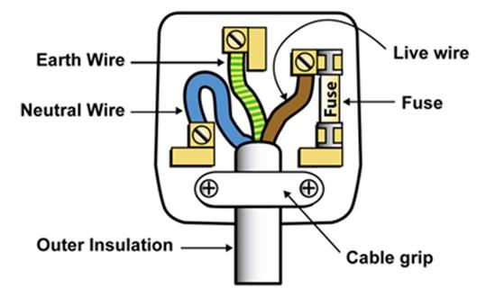 A 3-pin plug P A G E 13 12.11 Electricity at Home The mains power supply at home carries an AC of peak voltage 230V. Electricity enters the home and appliances through the live wire (L).