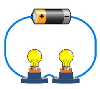 The same current flows through both bulbs, but the voltage is divided between the two. Passes through the second component, where it will use some of its remaining energy.