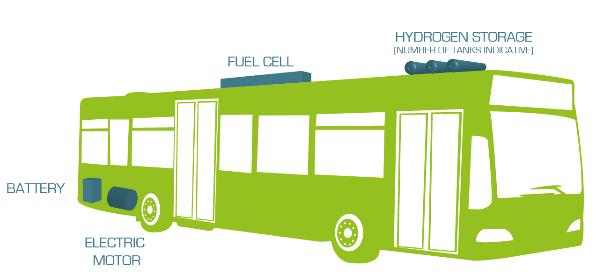 A fuel cell bus : an electric bus 2 or 3 axles Up to 100 passengers