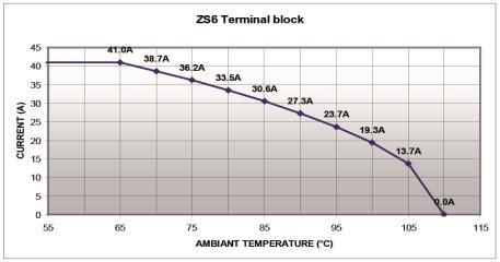 Temperature range Ambient temperature min/max Storage -... +0 C Installing -... +40 C Service -... +0 C -67... +30 F +3... +04 F -67.