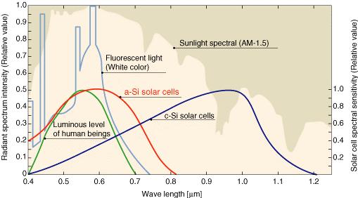 How Solar Cells & Sunlight Work Each solar technology converts certain wave lengths of light, including visible and invisible