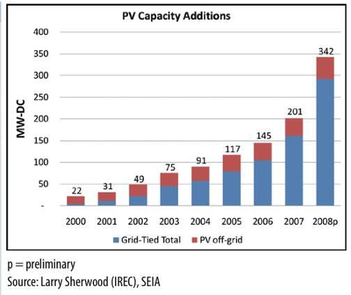 Solar market is growing rapidly in the U.S. 8 year extension of Federal Tax Credit, 2009-2017, and lifting of