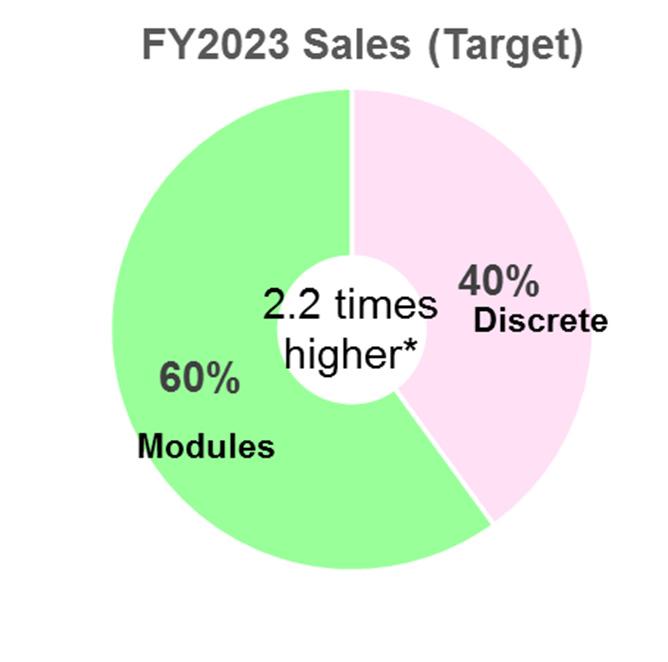 In comparison to FY2016 sales *2.