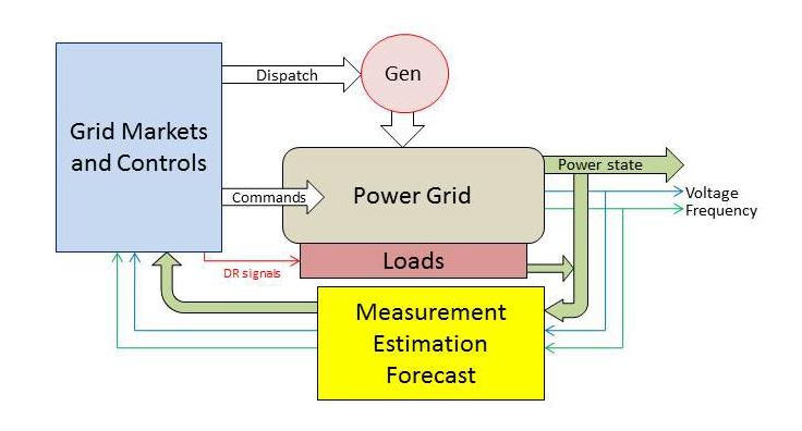 The fundamental control paradigm for the 20 th Century grid was dynamic balancing of generation and load in a load-following manner by dispatching generation, subject to limits on system frequency