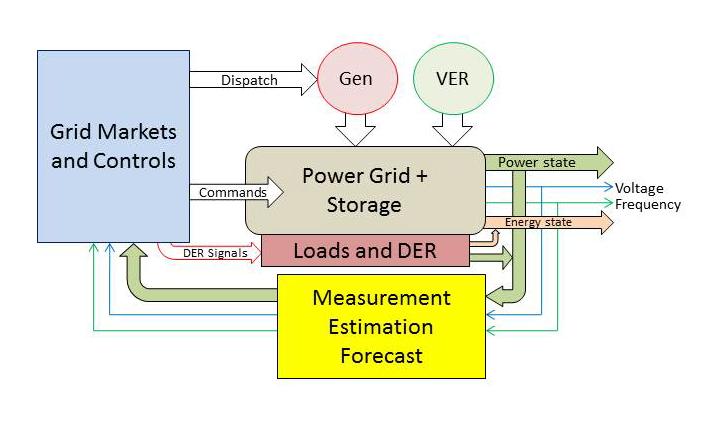 The evolving paradigm for grid control in the 21 st Century is dynamic balancing of generation, load and DER in a hybrid source-and-load following manner by dispatching some generation, and using