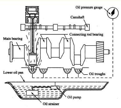 LUBRICATION IN IC ENGINE Introduction The lubrication system in an automotive engine supplies a constant supply of oil to all moving parts.