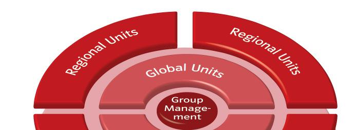 Our Group Structure Global Units Conventional Generation Renewables Generation New Build & Technology Global Gas