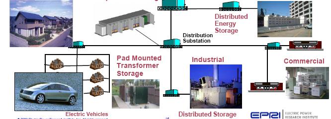 Energy Storage Market The global energy storage market is poised to grow from $329 million in 2008 to $4.