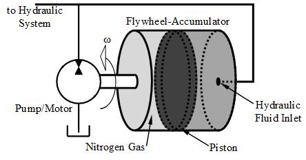 Flywheel-Accumulator Concept Rotating Pressure Vessel Piston Separates Compressed Gas and Oil