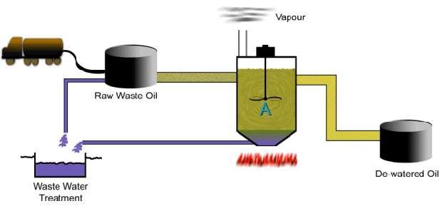 The used oil is allowed to stand in a tank (raw waste oil) and free water drops to the bottom where it can be drained, treated (waste water treatment) and discharged appropriately to sewer or
