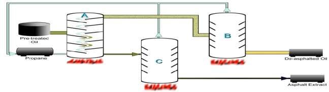 Propane De-asphalting The Propane De-asphalting (PDA) process is an important pre-treatment step in the re-refining process producing de-asphalted lube-oil, which becomes a feedstock for the next
