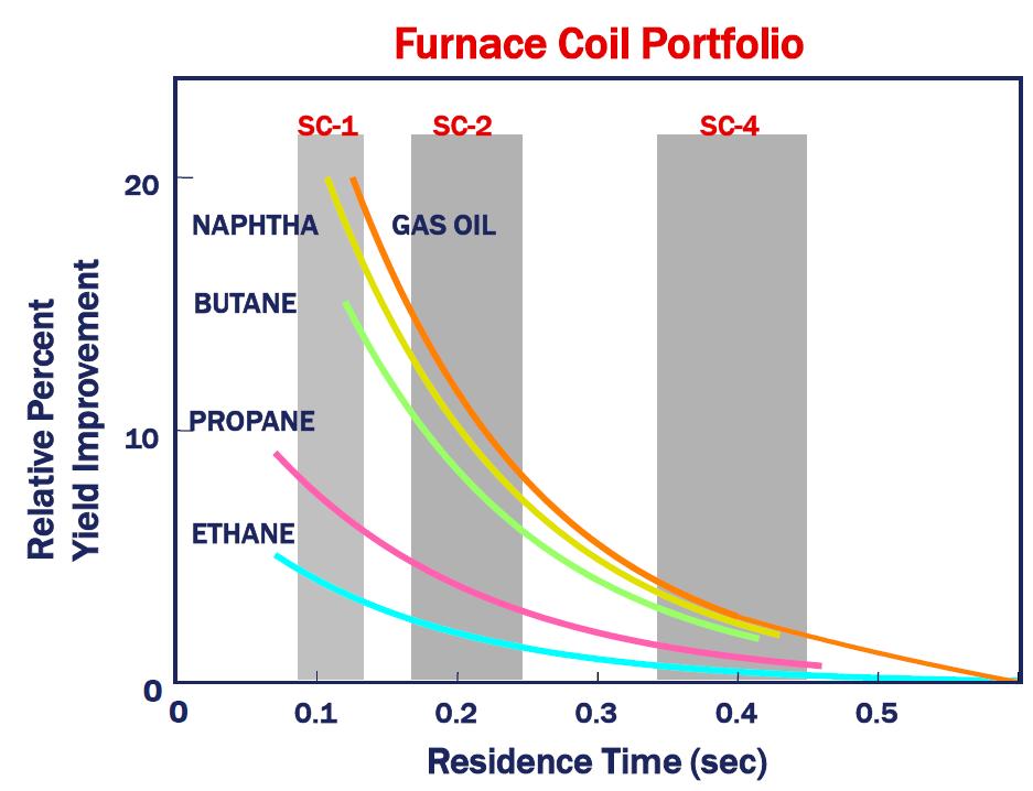 SCORE TM Furnace Portfolio One pass Two pass Four pass Coil Type Residence Time (sec) 0.1 0.2 0.