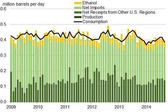 Figure 7. PADD 1A motor gasoline supply-demand balance Note: The difference between consumption and sources of supply reflects stock change.