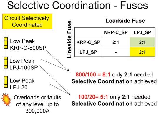 Achieving Selective Coordination If fuses are used, a circuit schedule with Cooper Bussmann fuse types and ampere ratings adhering to the Cooper Bussmann fuse selectivity ratios is the easiest