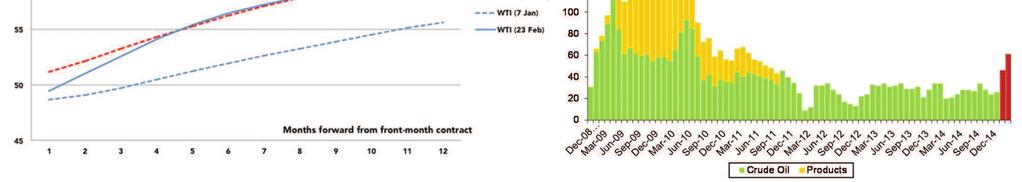 The Crude Market Today A strong contango structure has emerged in the market, which means that
