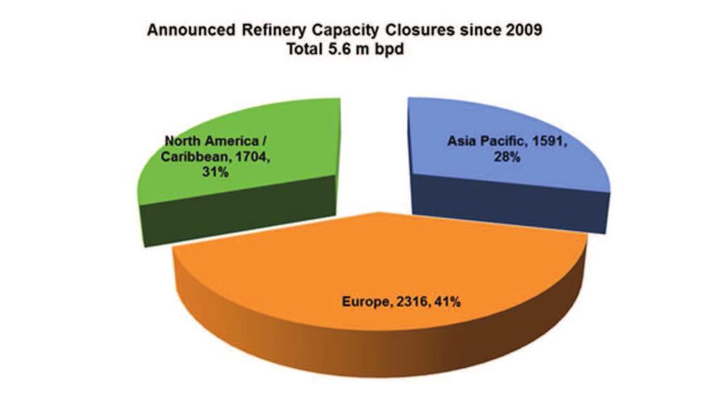 Capacity Closures Are Balancing New Start-ups 1.6 million bpd of capacity has come on-stream since 29, while 5.