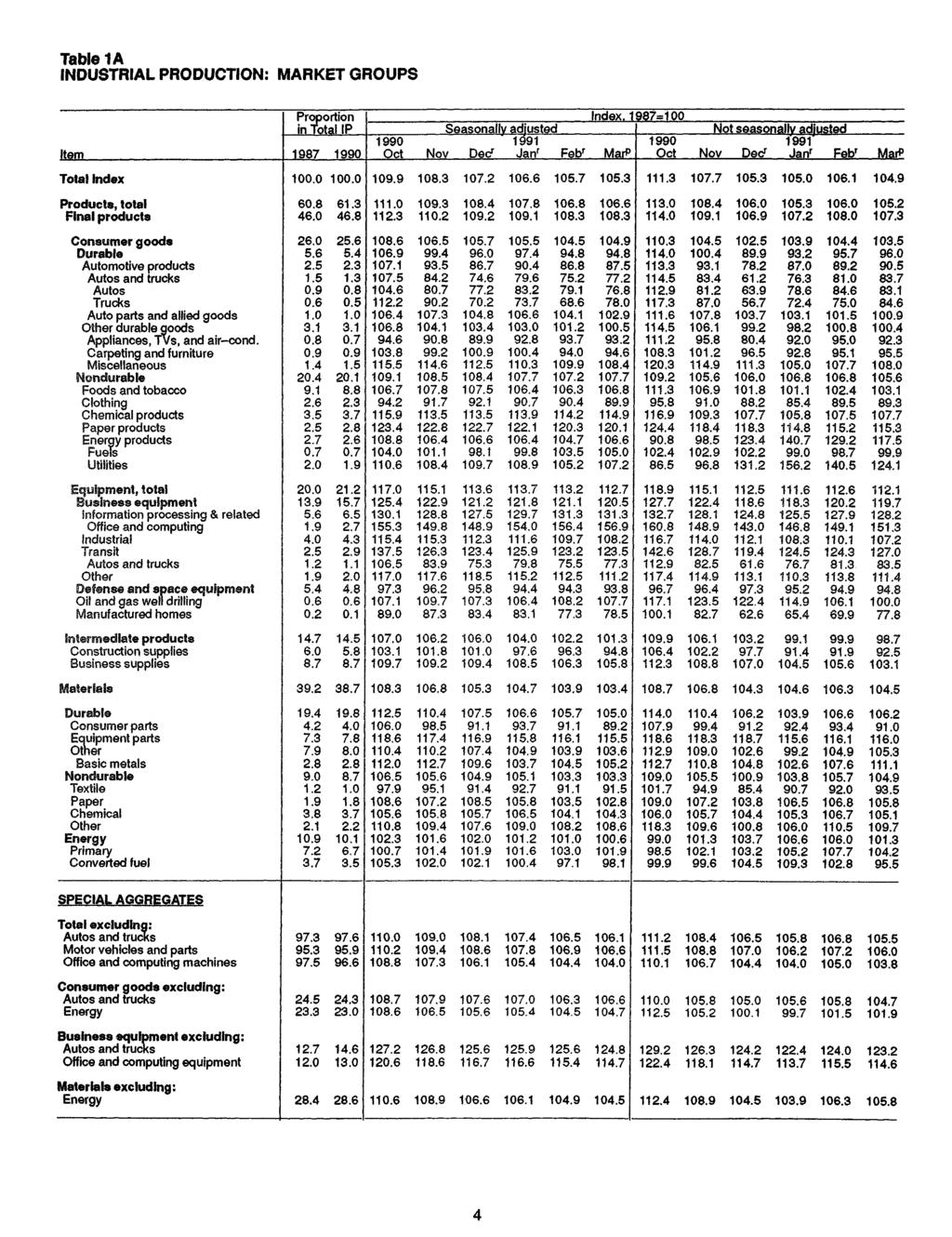 Table 1A INDUSTRIAL PRODUCTION: MARKET GROUPS Proportion Index. 1987=100 in total IP Not seasonally adjusted * Item 1987 Oct Nov Dec1' Janr Febr MarP Oct Nov Decr Janr Febr MarP Total Index 100.0 100.